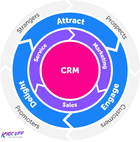 Círculo CRM